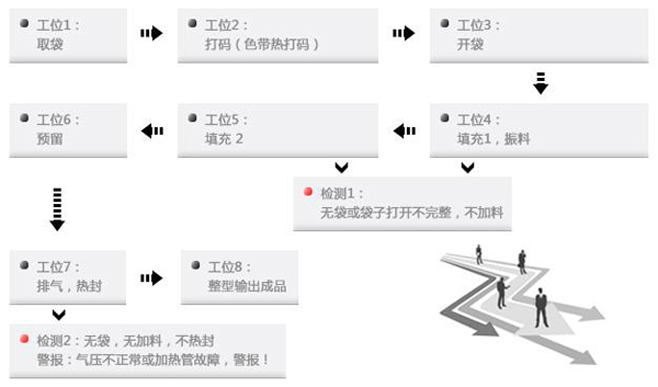 给袋式包装机工作过程