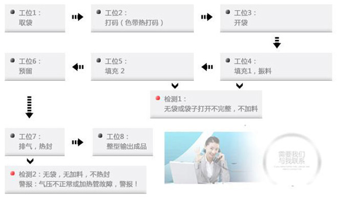 给袋式包装机工作流程图