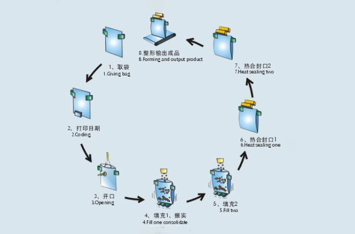 咸鸭蛋给袋式真空包装机工作流程