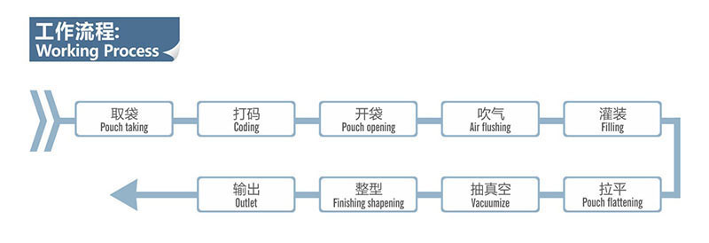 酱腌菜给袋式真空包装机工作流程