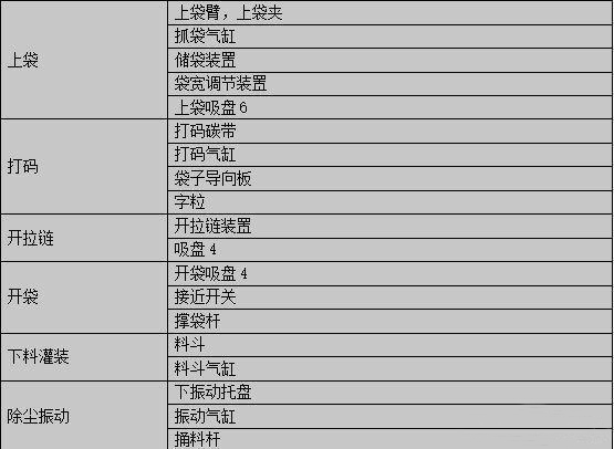 给袋机每个工位组成部件