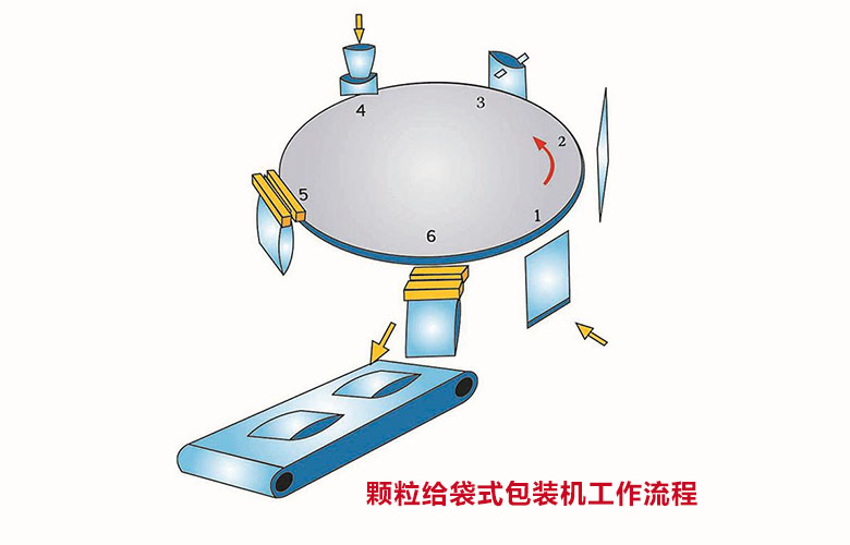 颗粒给袋式包装机工作流程