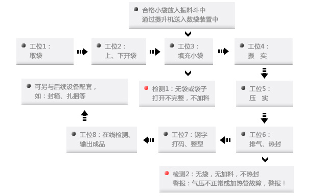 全自动袋中袋包装机工作流程