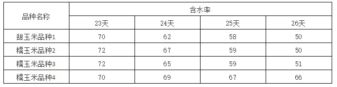 含水率测定结果