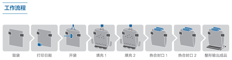 给袋式瓜子包装机工作流程