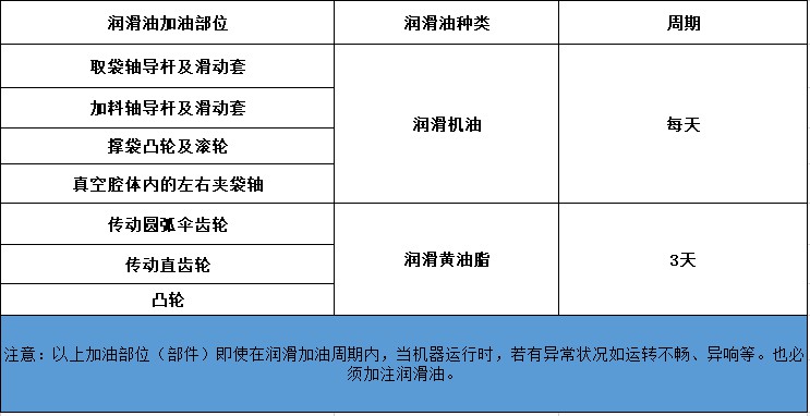 润滑加油周期详情